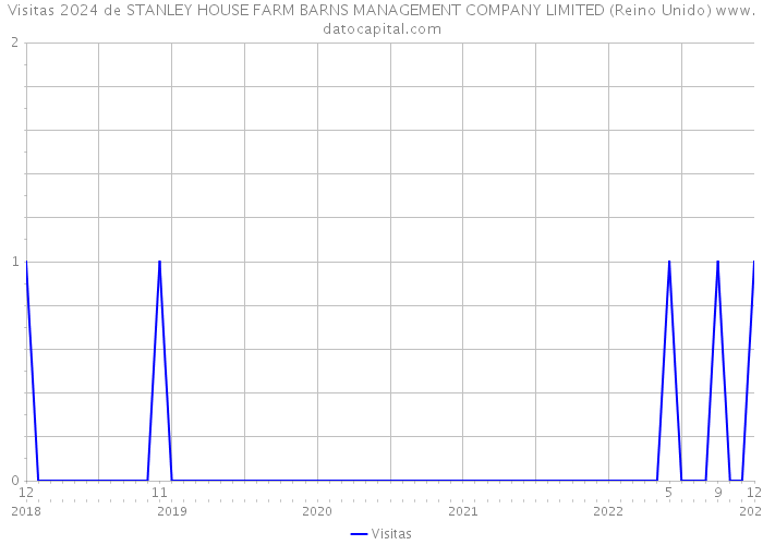 Visitas 2024 de STANLEY HOUSE FARM BARNS MANAGEMENT COMPANY LIMITED (Reino Unido) 