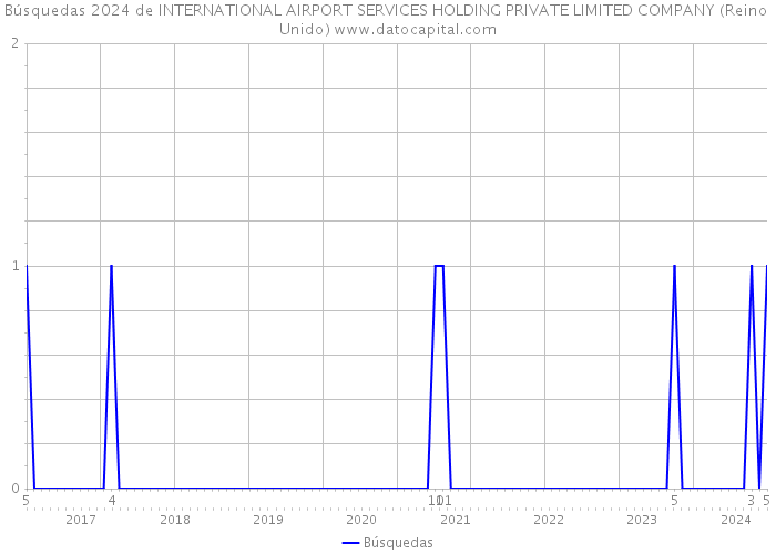 Búsquedas 2024 de INTERNATIONAL AIRPORT SERVICES HOLDING PRIVATE LIMITED COMPANY (Reino Unido) 