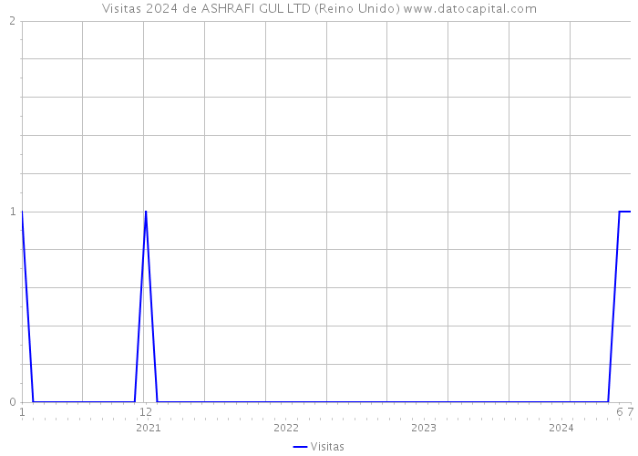 Visitas 2024 de ASHRAFI GUL LTD (Reino Unido) 