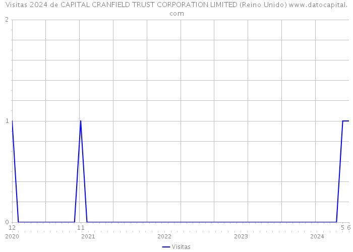 Visitas 2024 de CAPITAL CRANFIELD TRUST CORPORATION LIMITED (Reino Unido) 