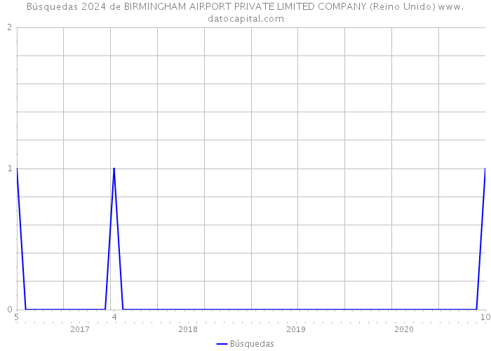 Búsquedas 2024 de BIRMINGHAM AIRPORT PRIVATE LIMITED COMPANY (Reino Unido) 