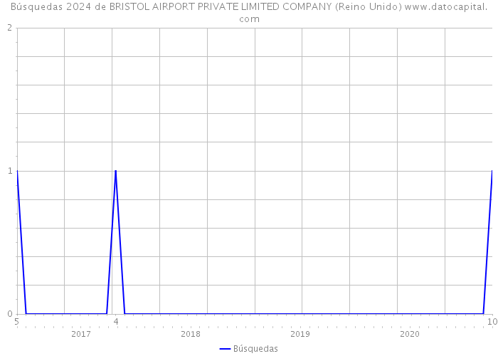 Búsquedas 2024 de BRISTOL AIRPORT PRIVATE LIMITED COMPANY (Reino Unido) 