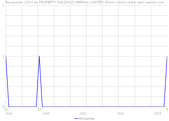 Búsquedas 2024 de PROPERTY HOLDINGS (WIRRAL) LIMITED (Reino Unido) 