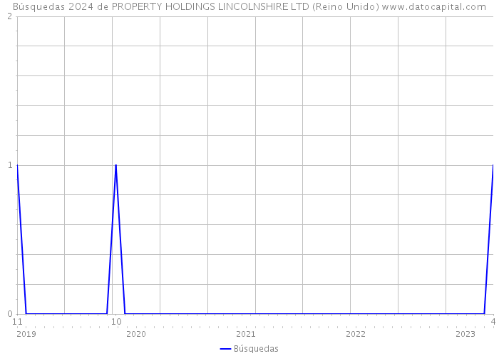Búsquedas 2024 de PROPERTY HOLDINGS LINCOLNSHIRE LTD (Reino Unido) 