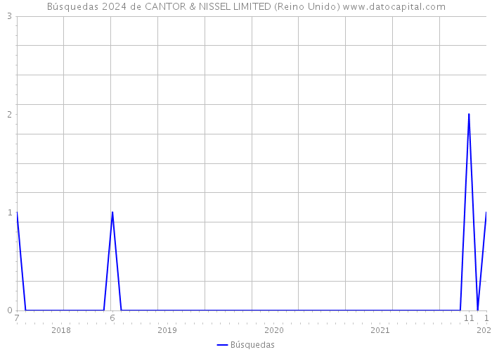 Búsquedas 2024 de CANTOR & NISSEL LIMITED (Reino Unido) 