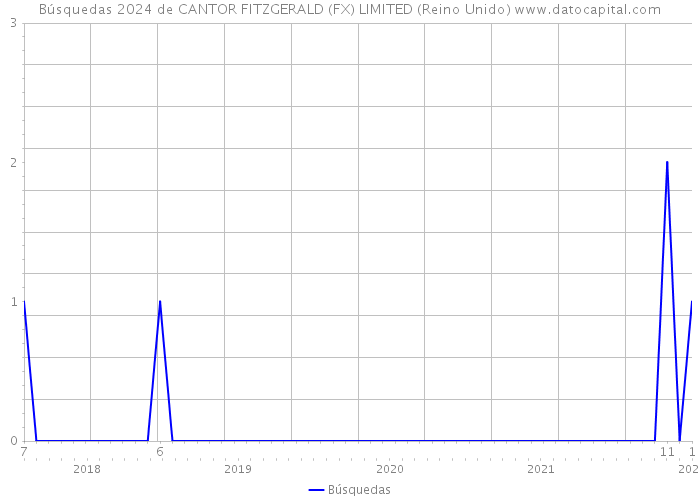 Búsquedas 2024 de CANTOR FITZGERALD (FX) LIMITED (Reino Unido) 