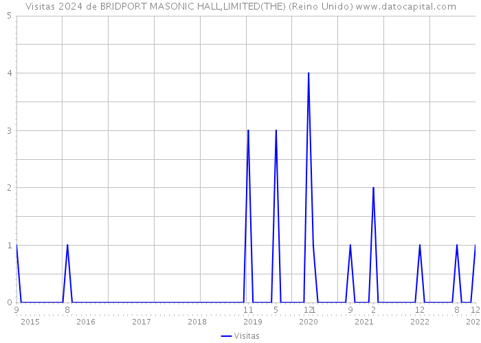Visitas 2024 de BRIDPORT MASONIC HALL,LIMITED(THE) (Reino Unido) 