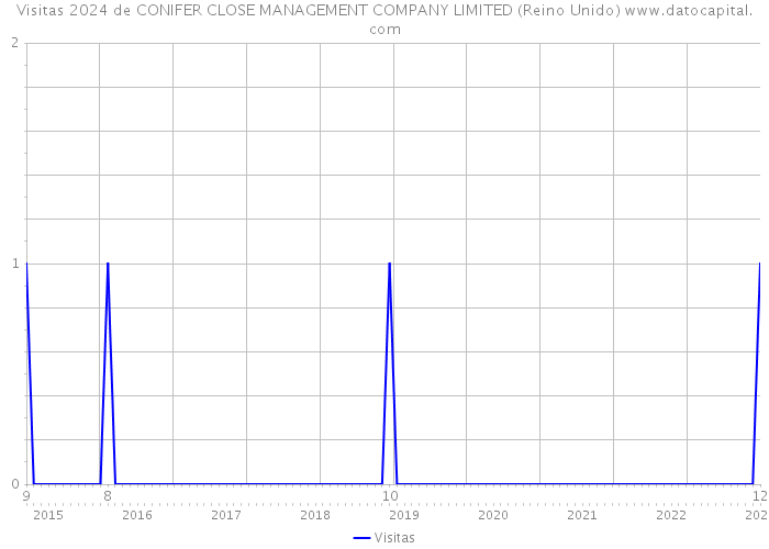 Visitas 2024 de CONIFER CLOSE MANAGEMENT COMPANY LIMITED (Reino Unido) 