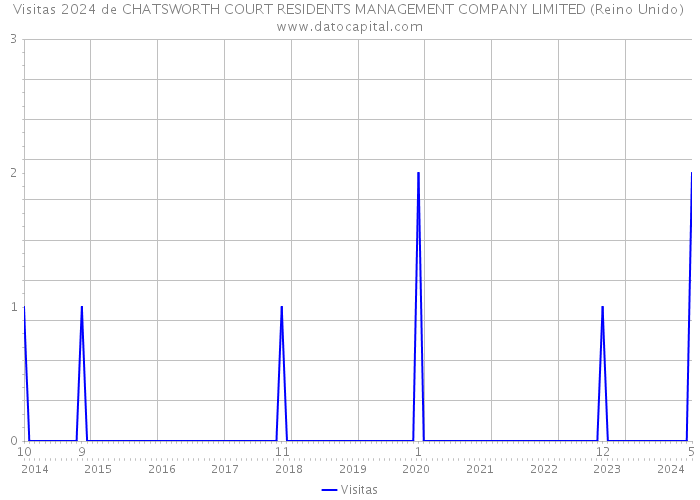 Visitas 2024 de CHATSWORTH COURT RESIDENTS MANAGEMENT COMPANY LIMITED (Reino Unido) 