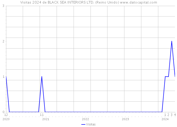 Visitas 2024 de BLACK SEA INTERIORS LTD. (Reino Unido) 