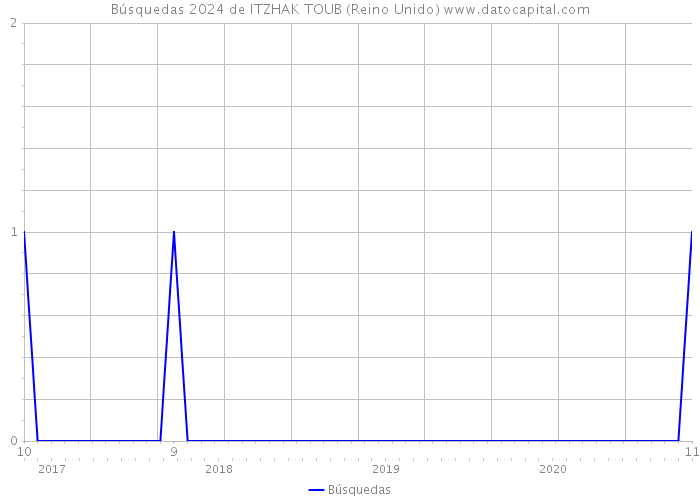 Búsquedas 2024 de ITZHAK TOUB (Reino Unido) 