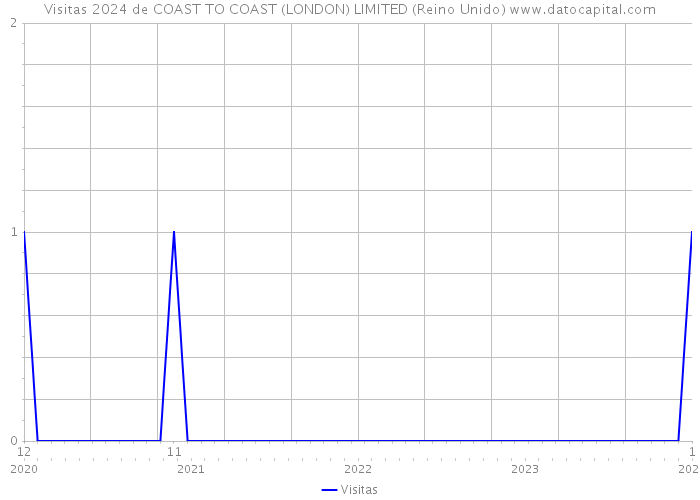Visitas 2024 de COAST TO COAST (LONDON) LIMITED (Reino Unido) 