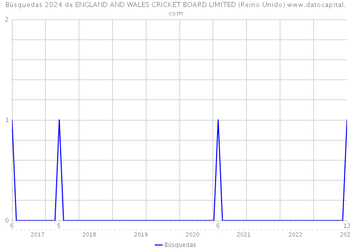 Búsquedas 2024 de ENGLAND AND WALES CRICKET BOARD LIMITED (Reino Unido) 