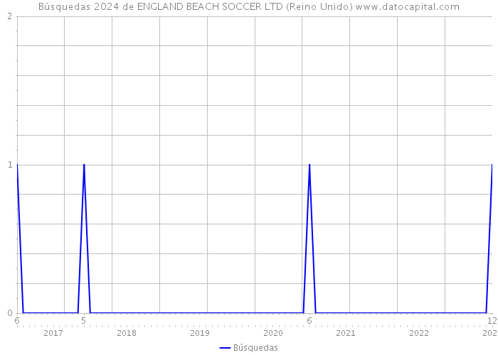 Búsquedas 2024 de ENGLAND BEACH SOCCER LTD (Reino Unido) 