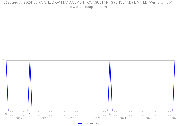 Búsquedas 2024 de ROCHE D'OR MANAGEMENT CONSULTANTS (ENGLAND) LIMITED (Reino Unido) 