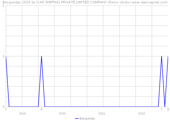 Búsquedas 2024 de ICAP SHIPPING PRIVATE LIMITED COMPANY (Reino Unido) 