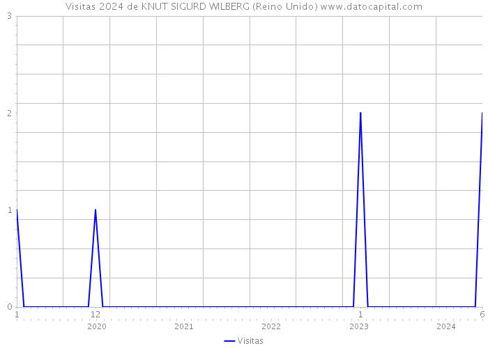 Visitas 2024 de KNUT SIGURD WILBERG (Reino Unido) 