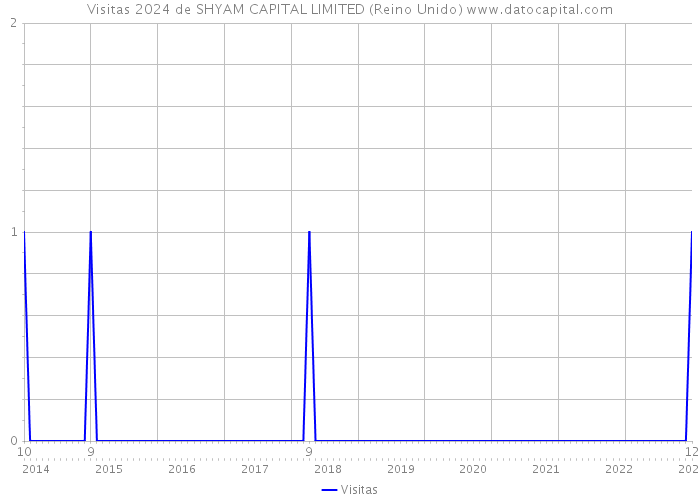 Visitas 2024 de SHYAM CAPITAL LIMITED (Reino Unido) 