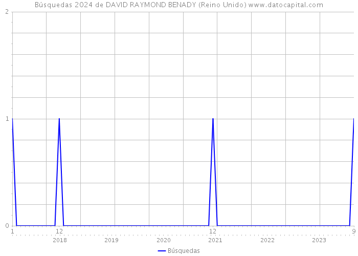 Búsquedas 2024 de DAVID RAYMOND BENADY (Reino Unido) 