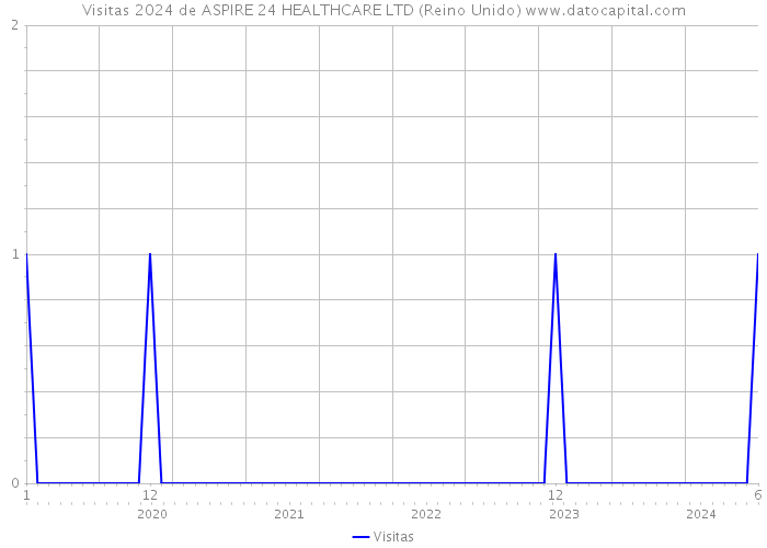 Visitas 2024 de ASPIRE 24 HEALTHCARE LTD (Reino Unido) 