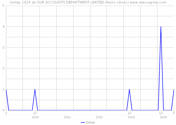 Visitas 2024 de OUR ACCOUNTS DEPARTMENT LIMITED (Reino Unido) 