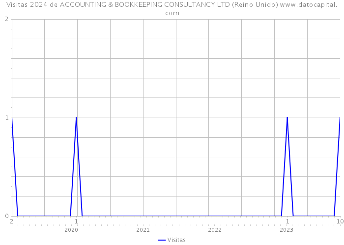 Visitas 2024 de ACCOUNTING & BOOKKEEPING CONSULTANCY LTD (Reino Unido) 