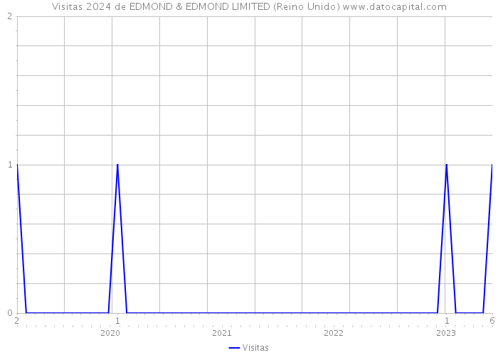 Visitas 2024 de EDMOND & EDMOND LIMITED (Reino Unido) 