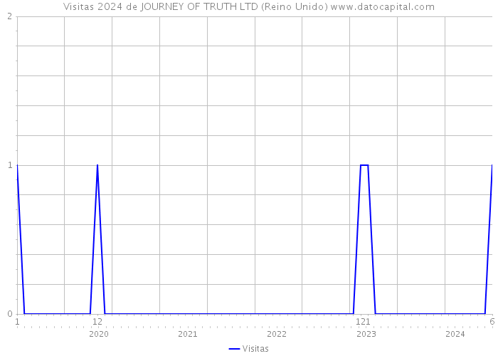 Visitas 2024 de JOURNEY OF TRUTH LTD (Reino Unido) 