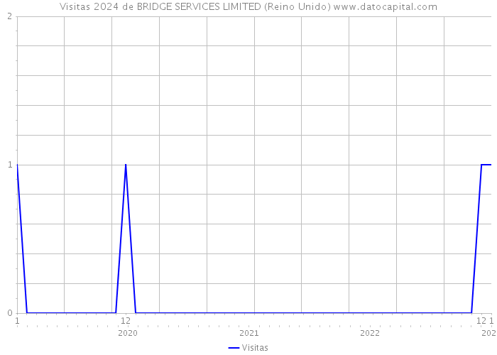 Visitas 2024 de BRIDGE SERVICES LIMITED (Reino Unido) 
