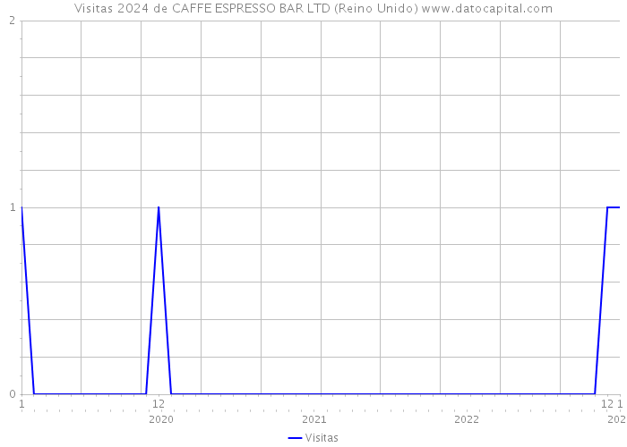 Visitas 2024 de CAFFE ESPRESSO BAR LTD (Reino Unido) 