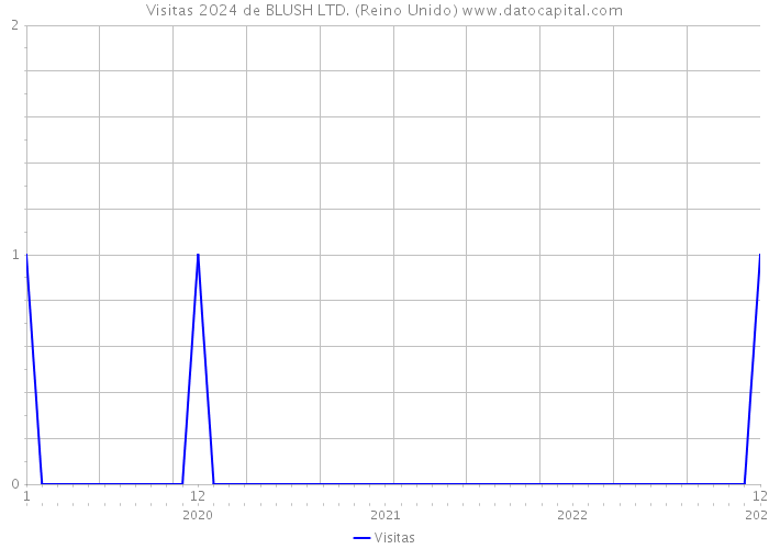 Visitas 2024 de BLUSH LTD. (Reino Unido) 