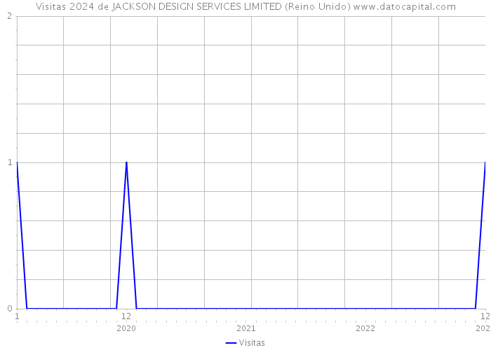 Visitas 2024 de JACKSON DESIGN SERVICES LIMITED (Reino Unido) 