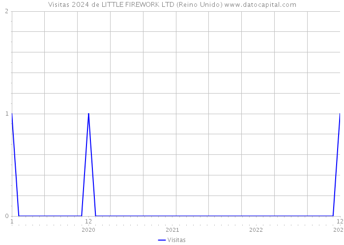 Visitas 2024 de LITTLE FIREWORK LTD (Reino Unido) 