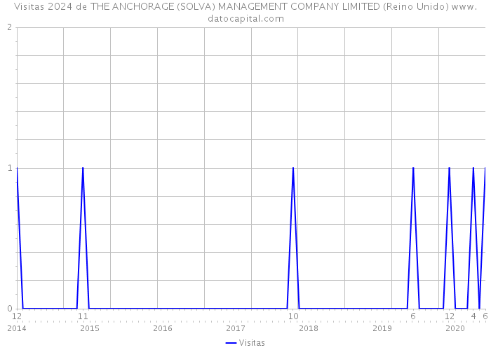 Visitas 2024 de THE ANCHORAGE (SOLVA) MANAGEMENT COMPANY LIMITED (Reino Unido) 