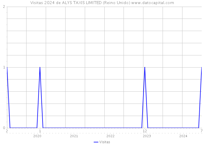 Visitas 2024 de ALYS TAXIS LIMITED (Reino Unido) 