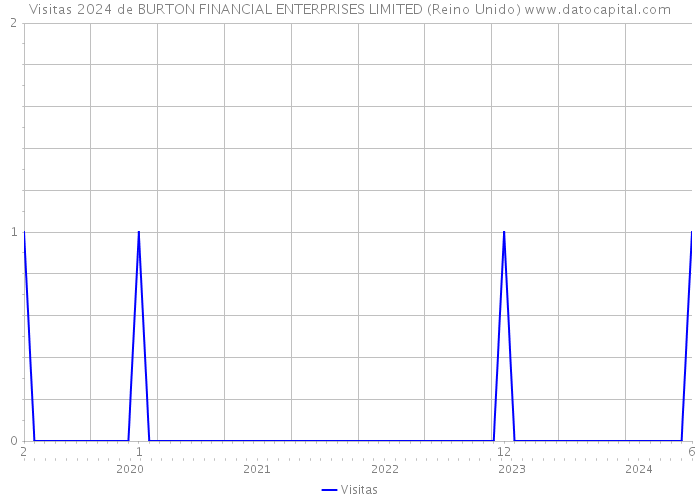 Visitas 2024 de BURTON FINANCIAL ENTERPRISES LIMITED (Reino Unido) 