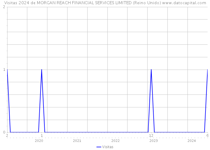 Visitas 2024 de MORGAN REACH FINANCIAL SERVICES LIMITED (Reino Unido) 