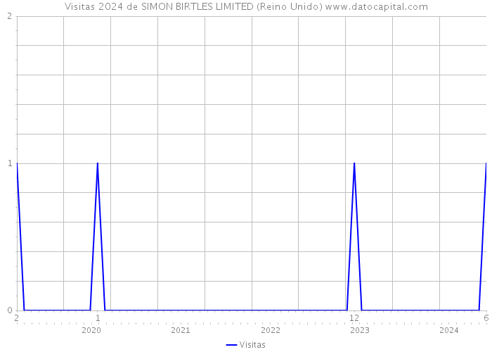 Visitas 2024 de SIMON BIRTLES LIMITED (Reino Unido) 