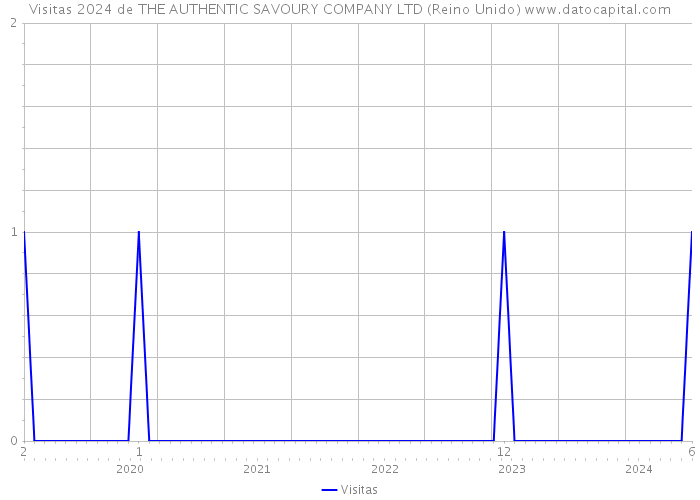 Visitas 2024 de THE AUTHENTIC SAVOURY COMPANY LTD (Reino Unido) 