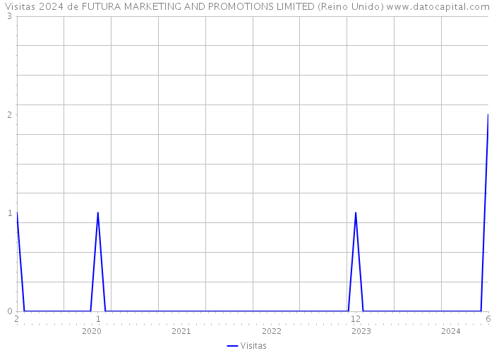 Visitas 2024 de FUTURA MARKETING AND PROMOTIONS LIMITED (Reino Unido) 