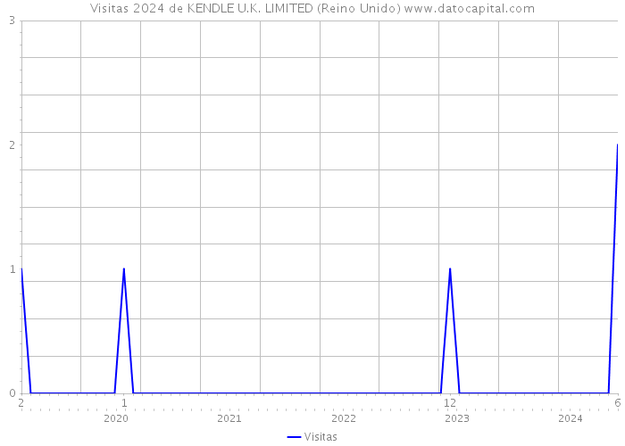 Visitas 2024 de KENDLE U.K. LIMITED (Reino Unido) 