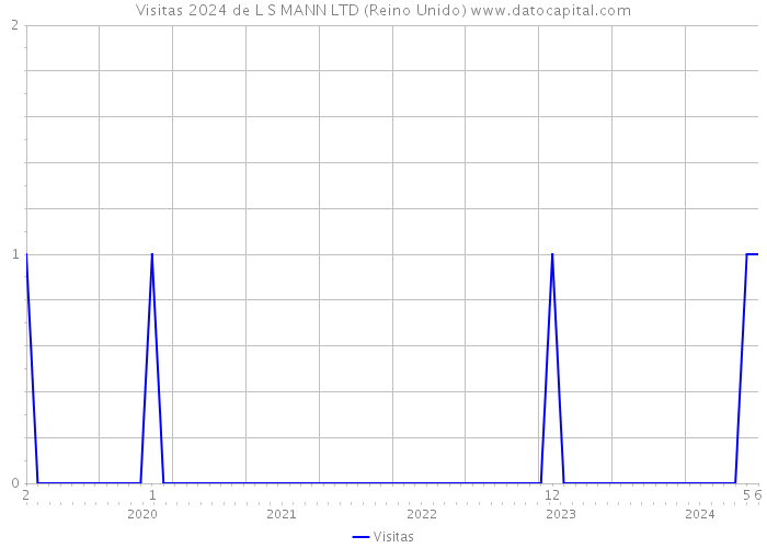 Visitas 2024 de L S MANN LTD (Reino Unido) 