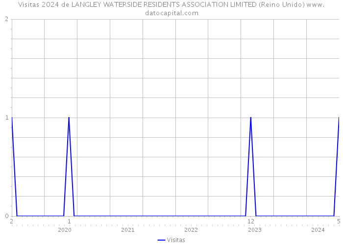 Visitas 2024 de LANGLEY WATERSIDE RESIDENTS ASSOCIATION LIMITED (Reino Unido) 