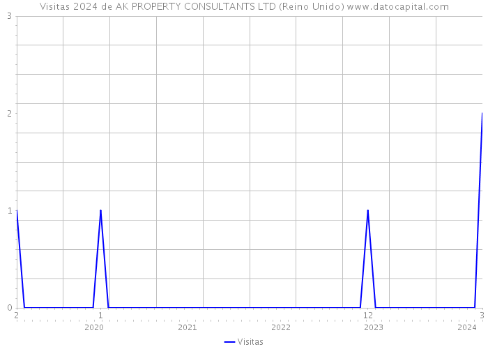 Visitas 2024 de AK PROPERTY CONSULTANTS LTD (Reino Unido) 