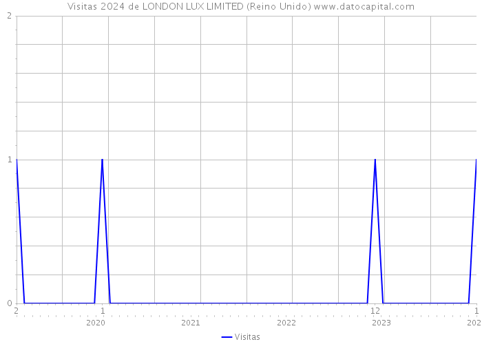 Visitas 2024 de LONDON LUX LIMITED (Reino Unido) 