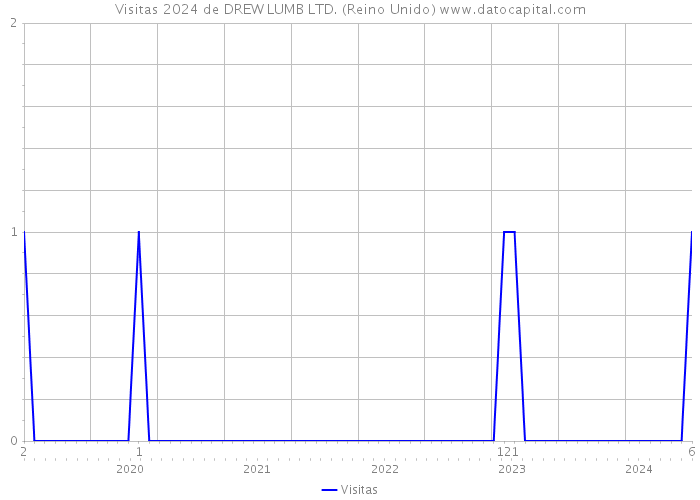 Visitas 2024 de DREW LUMB LTD. (Reino Unido) 