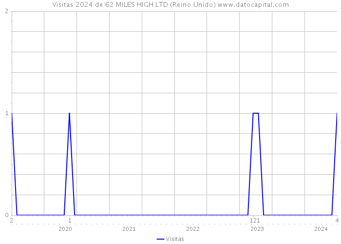 Visitas 2024 de 62 MILES HIGH LTD (Reino Unido) 