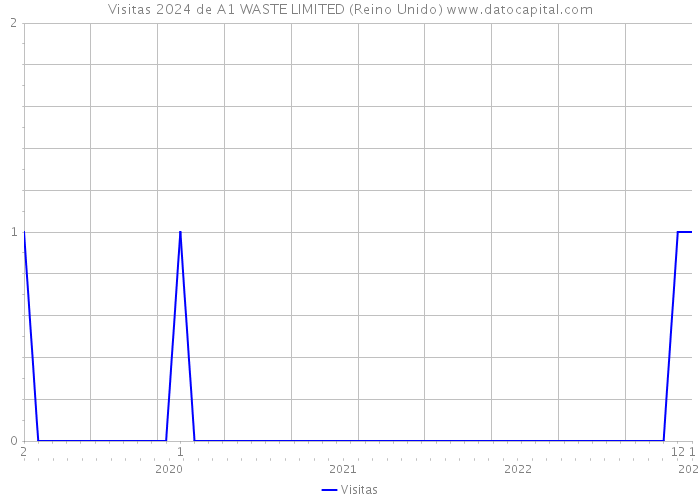 Visitas 2024 de A1 WASTE LIMITED (Reino Unido) 