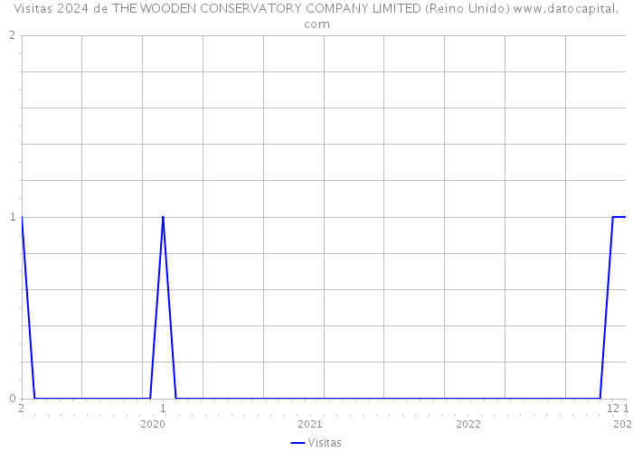 Visitas 2024 de THE WOODEN CONSERVATORY COMPANY LIMITED (Reino Unido) 