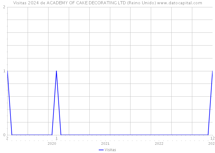 Visitas 2024 de ACADEMY OF CAKE DECORATING LTD (Reino Unido) 